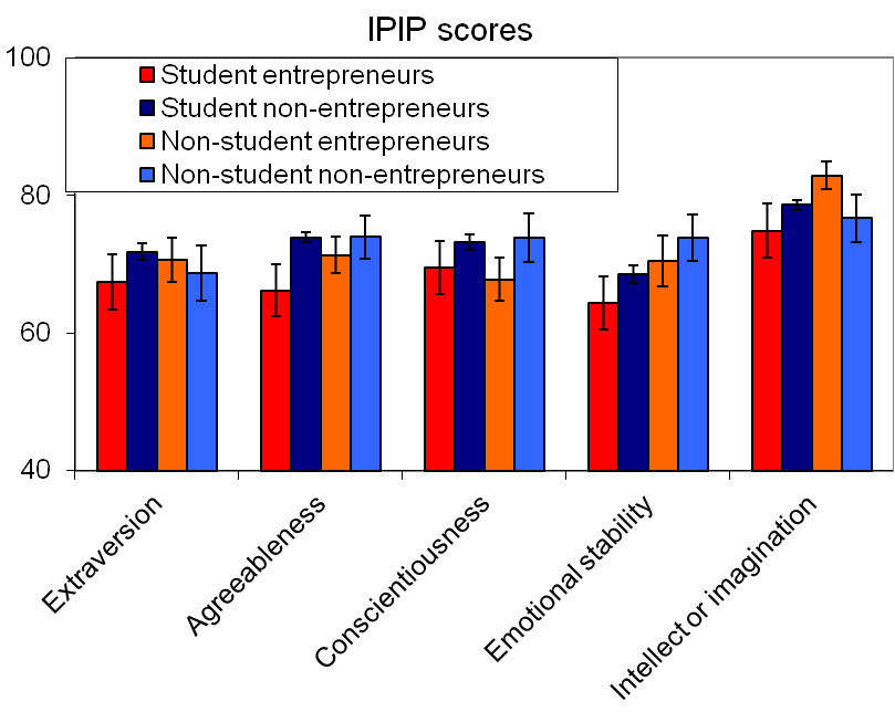 IPIP personality scores for entrepreneurs and non-entrepreneurs